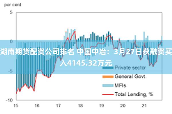 湖南期货配资公司排名 中国中冶：3月27日获融资买入4145.32万元